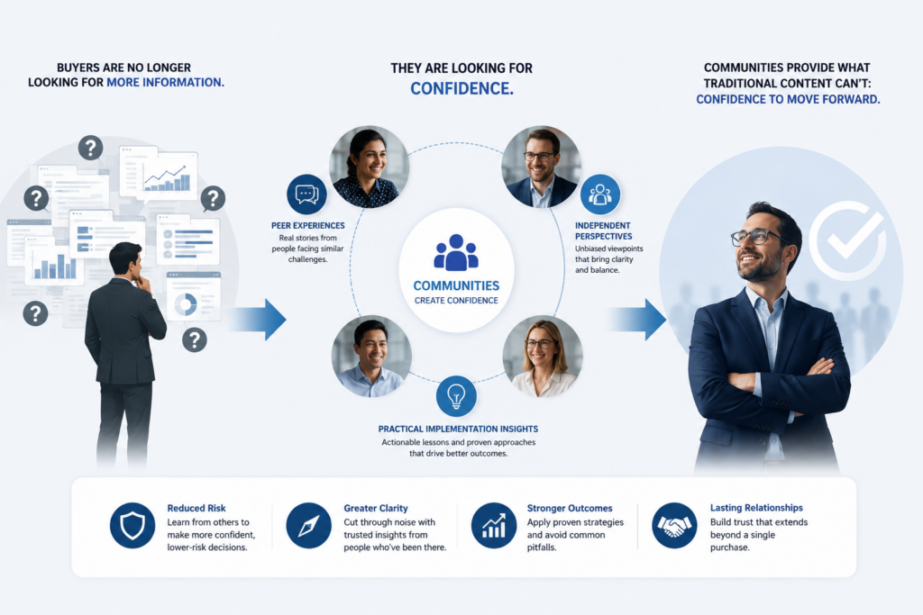 Infographic showing how peer experiences, independent perspectives and practical insights help technology buyers reduce risk, gain clarity and make confident purchasing decisions.