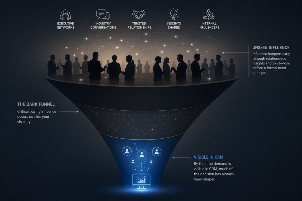 Visualisation of executive networks, industry conversations and trusted relationships shaping B2B buying decisions before demand becomes visible in CRM systems.